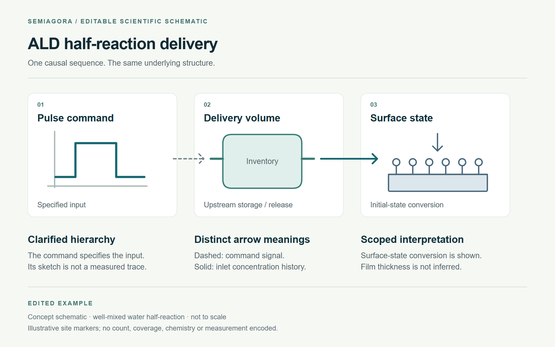 ALD delivery schematic linking a pulse command, delivery volume and surface state.