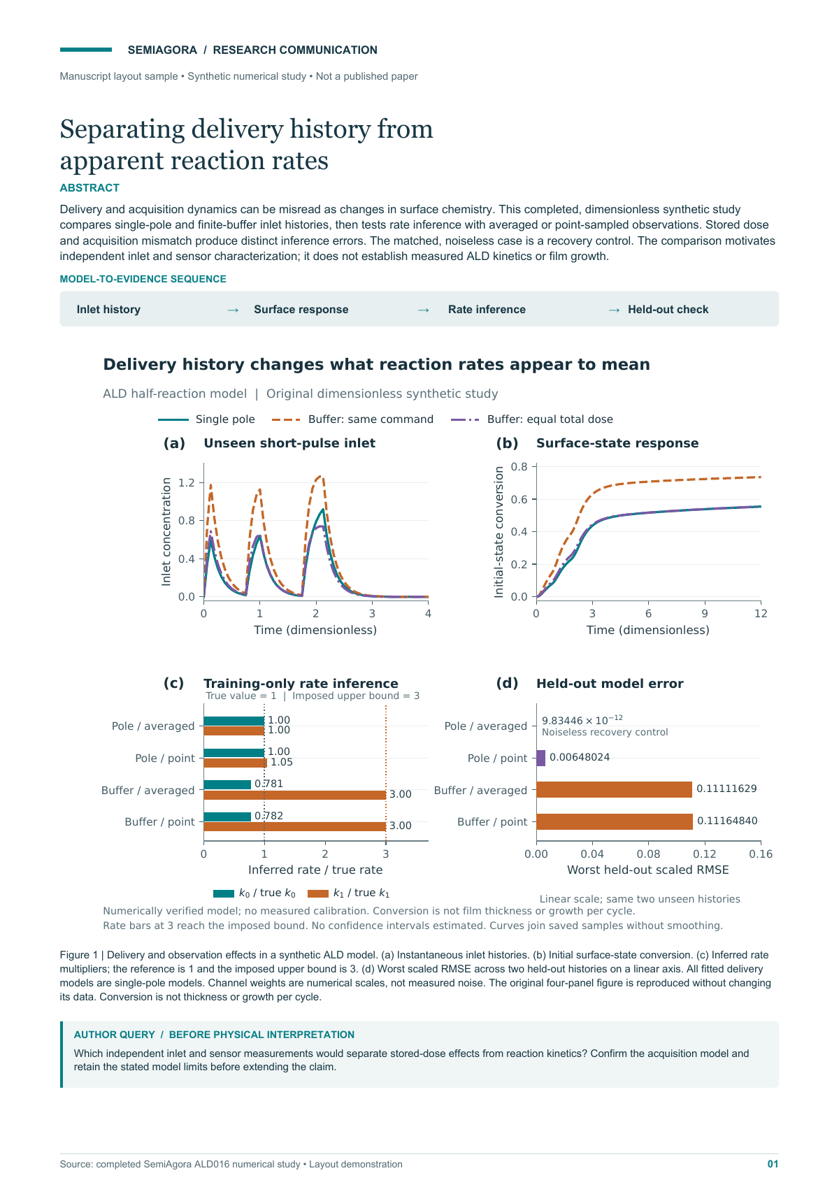 Manuscript layout sample with a title, abstract and the four-panel ALD research figure.