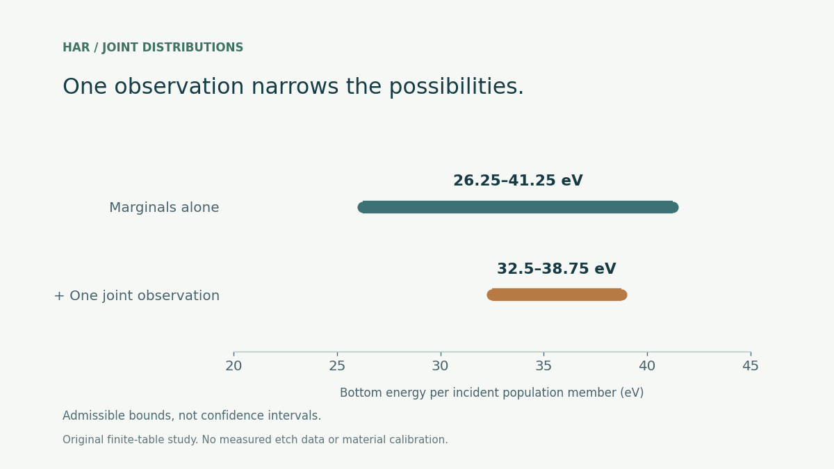 The same marginals can tell different stories.