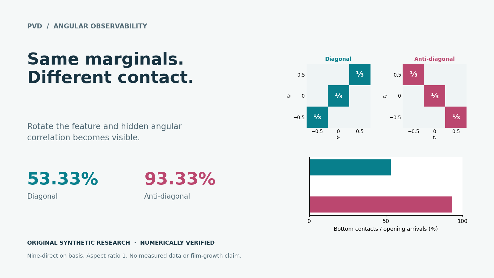 The same marginals. A different arrival pattern.