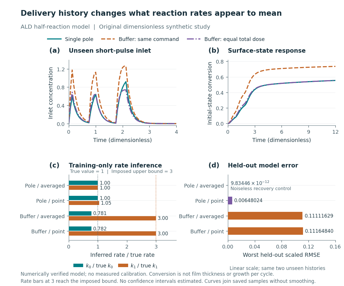 Separate the delivery from the reaction. Connect inlet history, surface response and prediction on unseen pulse conditions.